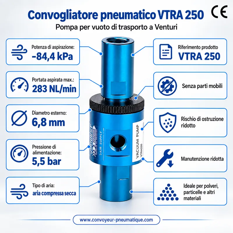Convogliatore pneumatico Venturi VTRA 250 regolabile – pompa per vuoto di trasporto −84,4 kPa, 283 NL/min