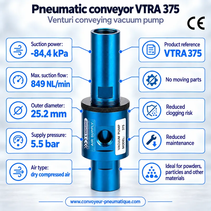 VTRA 375 adjustable Venturi pneumatic conveyor – conveying vacuum pump −84.4 kPa, 849 NL/min