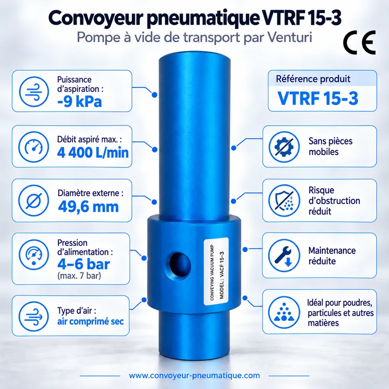 Convoyeur pneumatique Venturi VTRF 15-3 – pompe à vide de transport −9 kPa, 4 400 NL/min