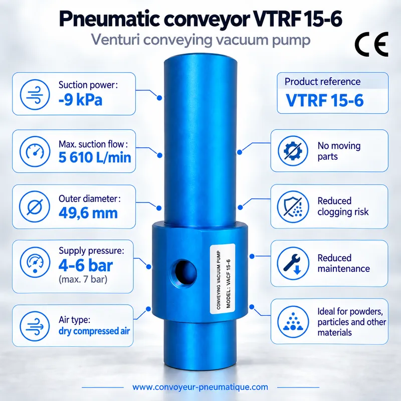 VTRF 15-6 Venturi pneumatic conveyor – conveying vacuum pump −9 kPa, 5,610 NL/min