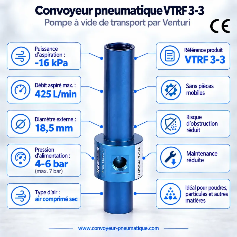 Convoyeur pneumatique Venturi VTRF 3-3 – pompe à vide de transport −16 kPa, 425 NL/min