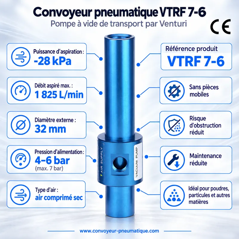 Convoyeur pneumatique Venturi VTRF 7-6 – pompe à vide de transport −28 kPa, 1 825 NL/min