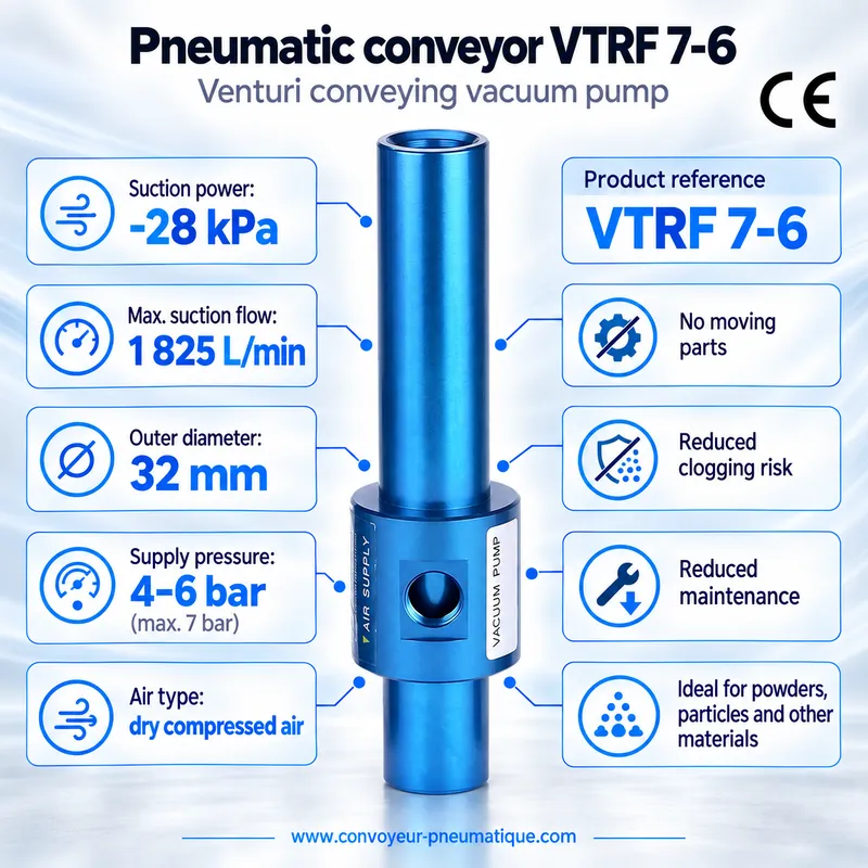 VTRF 7-6 Venturi pneumatic conveyor – conveying vacuum pump −28 kPa, 1,825 NL/min